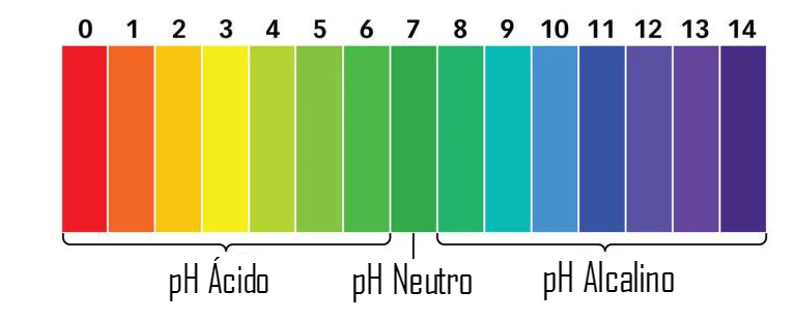 Escala de pH do cabelo