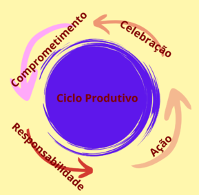 Mentoria ciclo produtivo